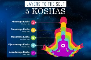 Koshas: Transcending the 5 Sheaths to Know the Self